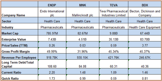 endo pharma earnings