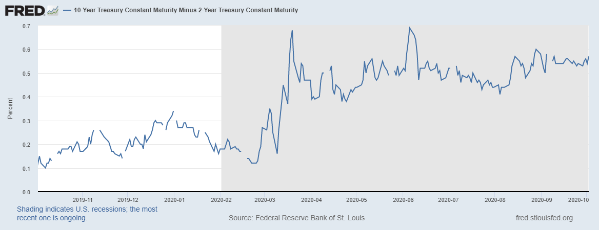 Treasury yield curve continues to steepen (NYSEARCA:TBT) | Seeking Alpha