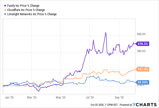 Why Limelight May Rally Ahead Of Quarterly Results (OTCMKTS:EGIOQ ...