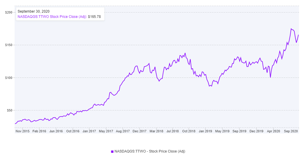 Rockstar Games Stock (Take-Two Interactive; TTWO Price, Quotes, Value)