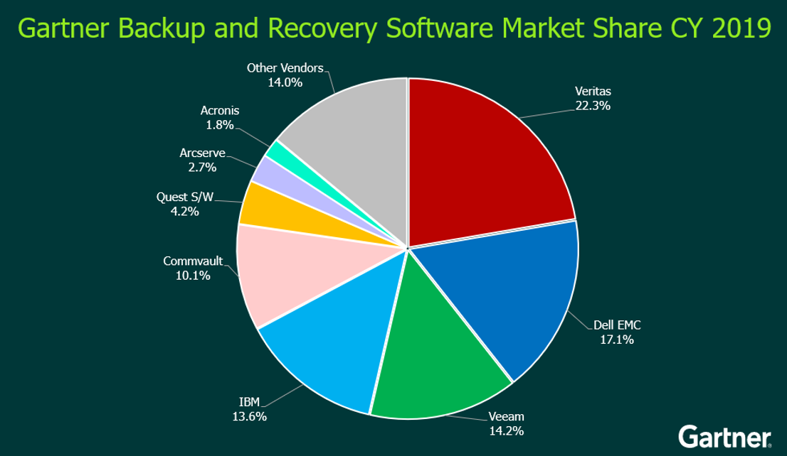 Market share is. Market share. Market share Definition. Commvault Backup & Recovery. All software Market share.