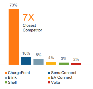 chargepoint market cap