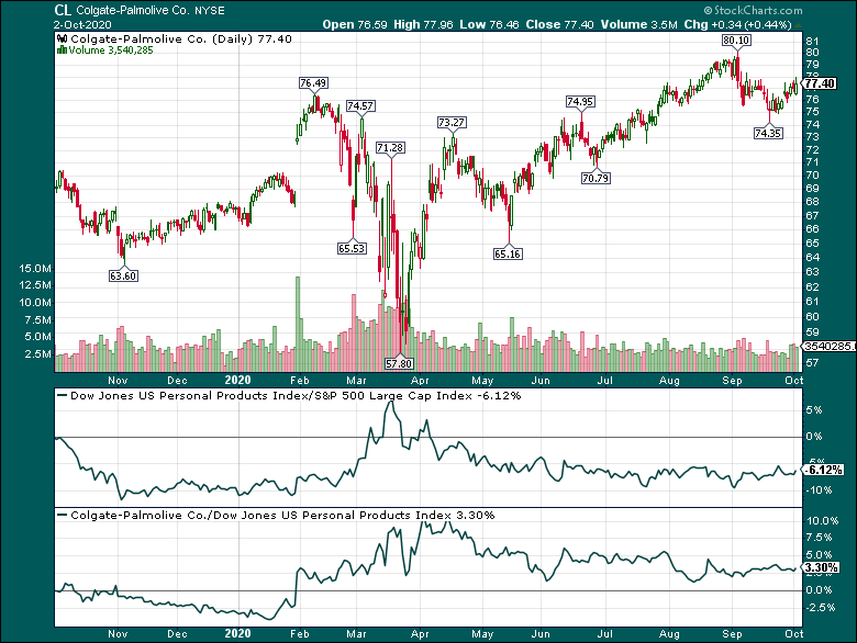 colgate future share price