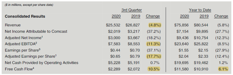 comcast strong q3 results 10 growth in cable ebitda nasdaq cmcsa seeking alpha commerzbank financial statements