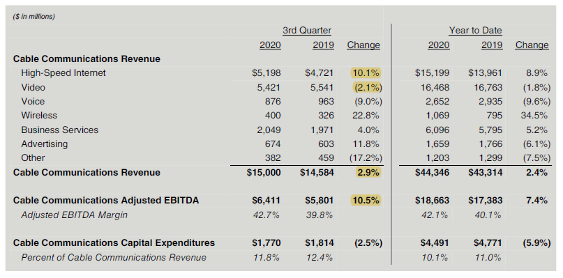 comcast strong q3 results 10 growth in cable ebitda nasdaq cmcsa seeking alpha income statement forecasting