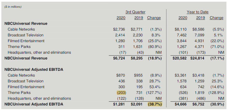 comcast strong q3 results 10 growth in cable ebitda nasdaq cmcsa seeking alpha fairfax financial statements