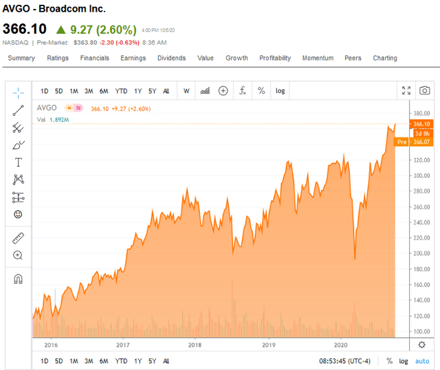 Broadcom: The Best Dividend Growth Stock (NASDAQ:AVGO) | Seeking Alpha