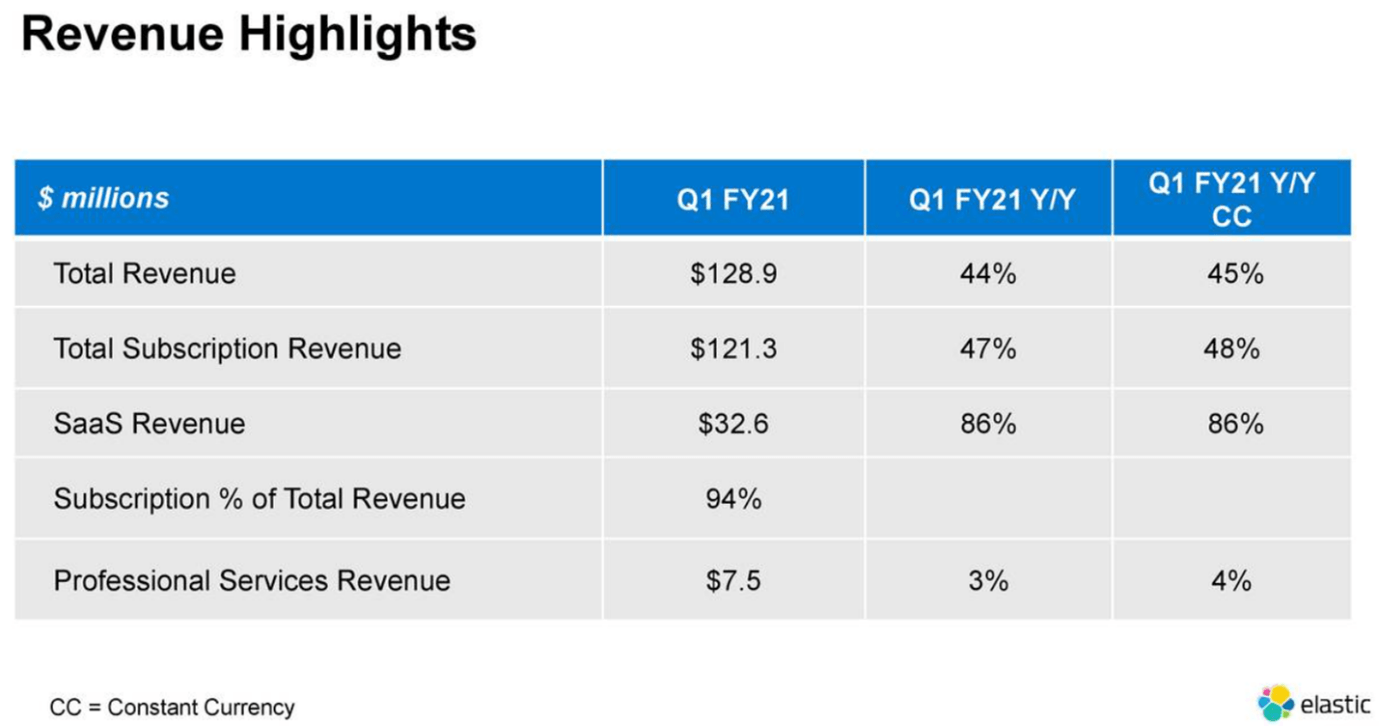 Elastic N.V. Pricey, But Still Attractive (NYSEESTC) Seeking Alpha