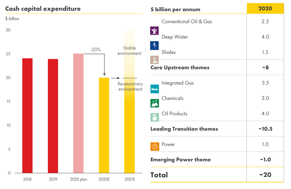 Royal Dutch Shell - The Shift To Renewables (NYSE:SHEL) | Seeking Alpha