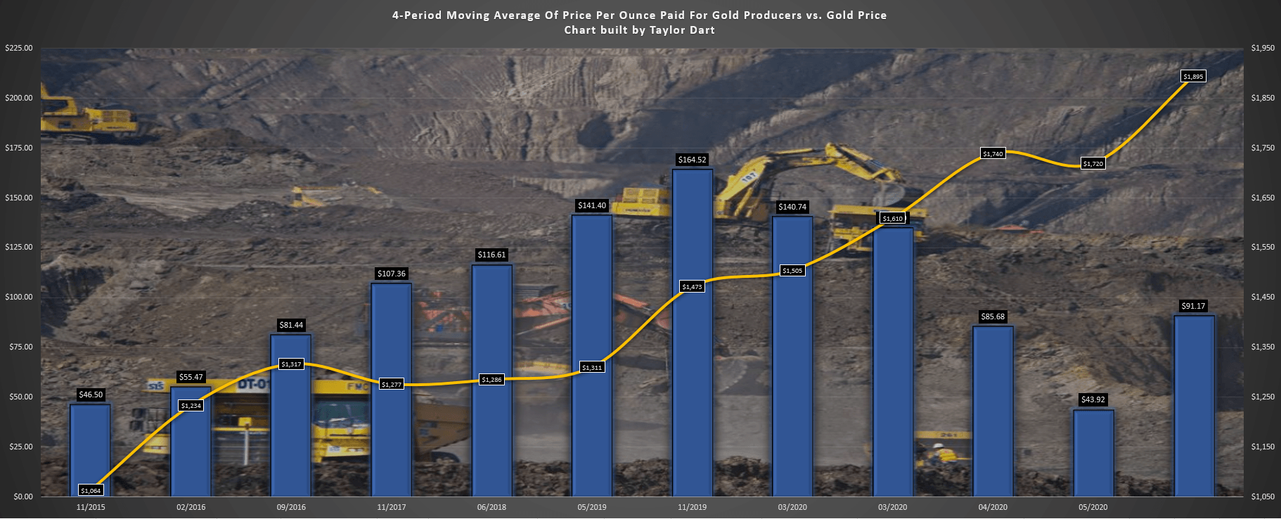 Gold Miners M&A Valuations: Q3 2020 | Seeking Alpha