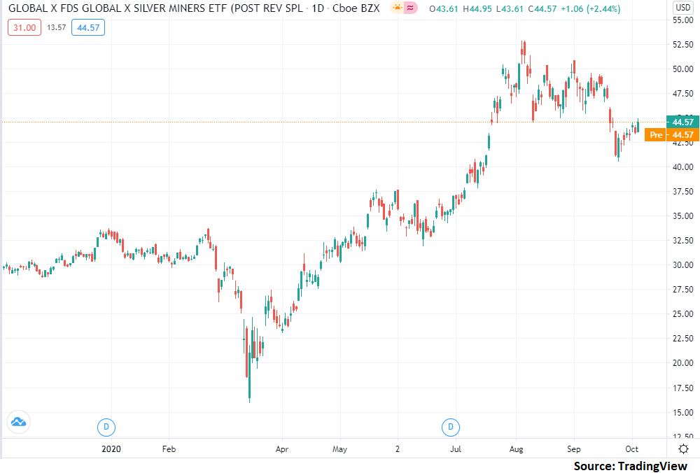 Global x silver miners etf где купить акции