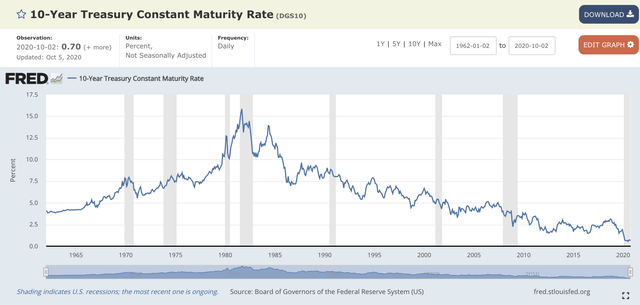 ten year bond rates