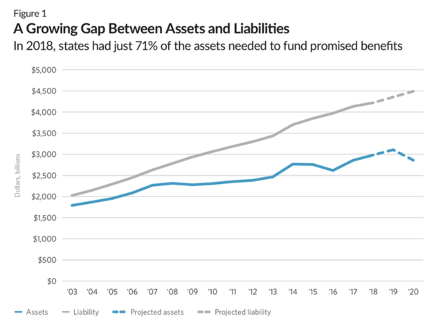 pension fund shortfall