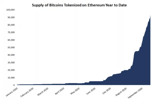 wrapped bitcoin on ethereum