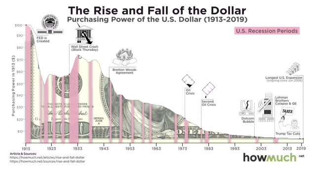 purchasing power of the dollar