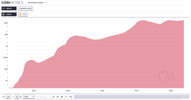 bitcoin price 200 dma