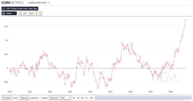 bitcoin gold correlation