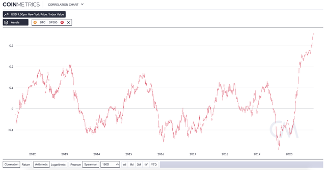 s&p 500 bitcoin correlation