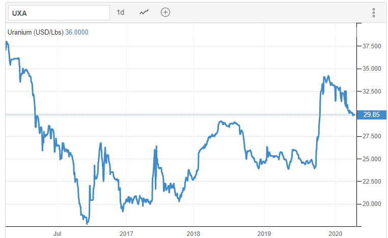 UUUU Stock Price And News / Energy Fuels Inc. - Stock Price Quote And ...