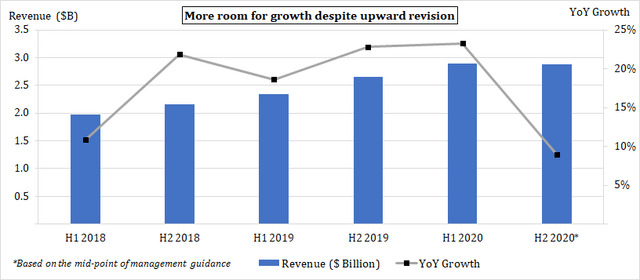 Alexion_Revenue guidance