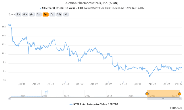 Alexion_3-Year EV-EBITDA