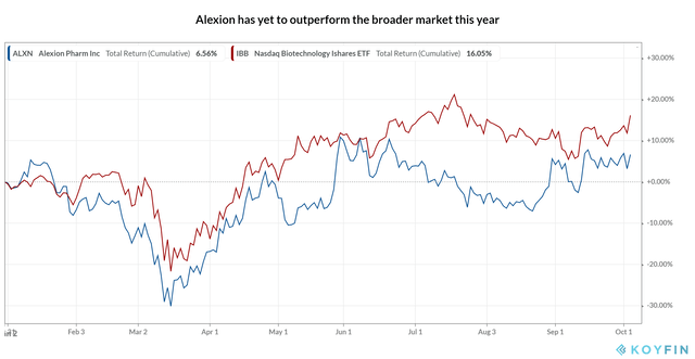 Alexion_Share Performance YTD
