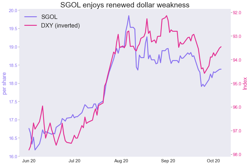 SGOL Weekly Too Early To Turn Tactically Long Again (NYSEARCASGOL