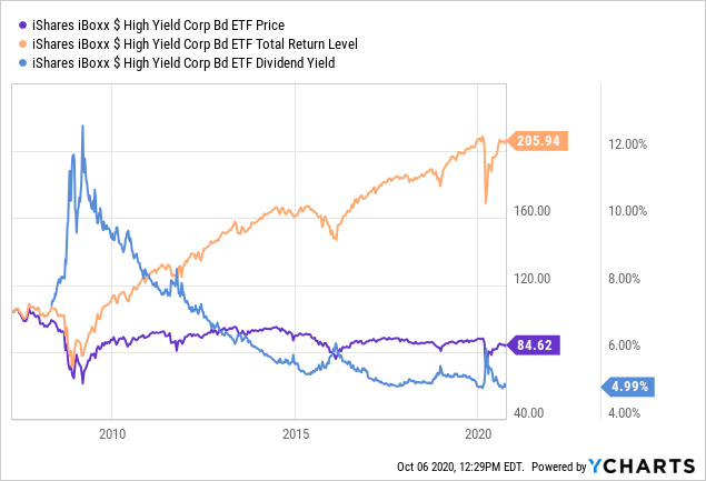 HYG: Federal Reserve 'Moral Hazard' Has Created New Junk Bond Risks ...