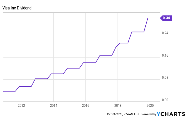 when does visa pay dividends