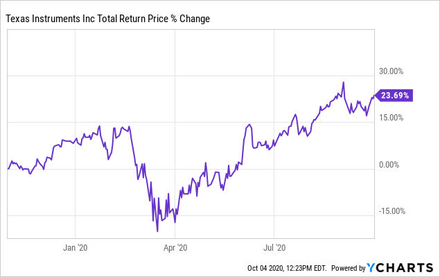 Buy And Hold Vs. Rotational Strategy: Q3 2020 Update | Seeking Alpha