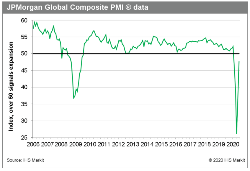 PMI as a signpost nowcast global recession