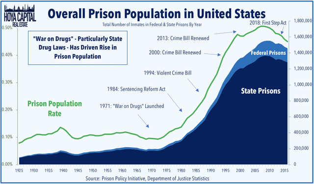 prison population united states