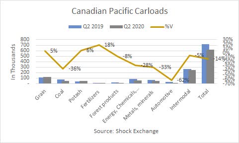 Canadian Pacific carloads. Source: Shock Exchange