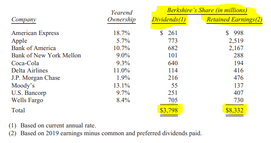 Berkshire Hathaway stock market earnings – Source: Berkshire 2019 annual report