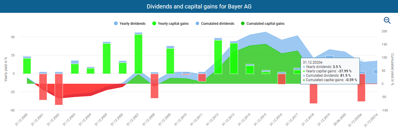 Bayry Stock Dividend