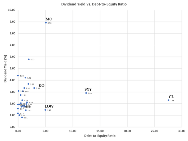 Dividend Yield vs DE Ratio