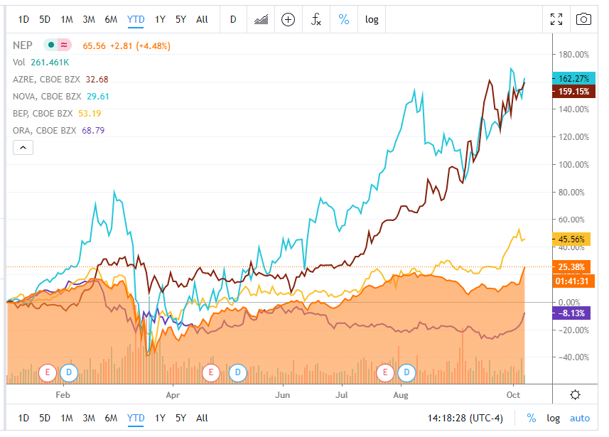 Solar ETF TAN surges with ‘blue wave’ prospects while sporting
