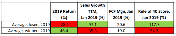 Rule of 40 for SaaS companies, stats for 2019 stocks