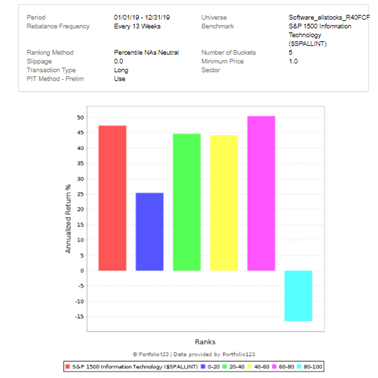 Rule of 40 for SaaS companies, bucket rank chart 2019 quarterly rebalance