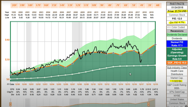 Historical FAST Graph