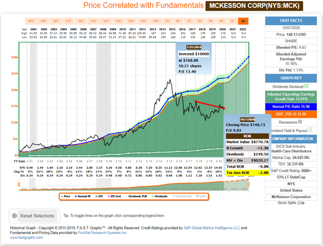 Historical FAST Graph MCK