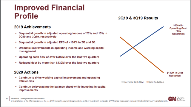 Improved Financial Profile