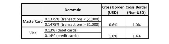 Assessment Fees (Mastercard and Visa)