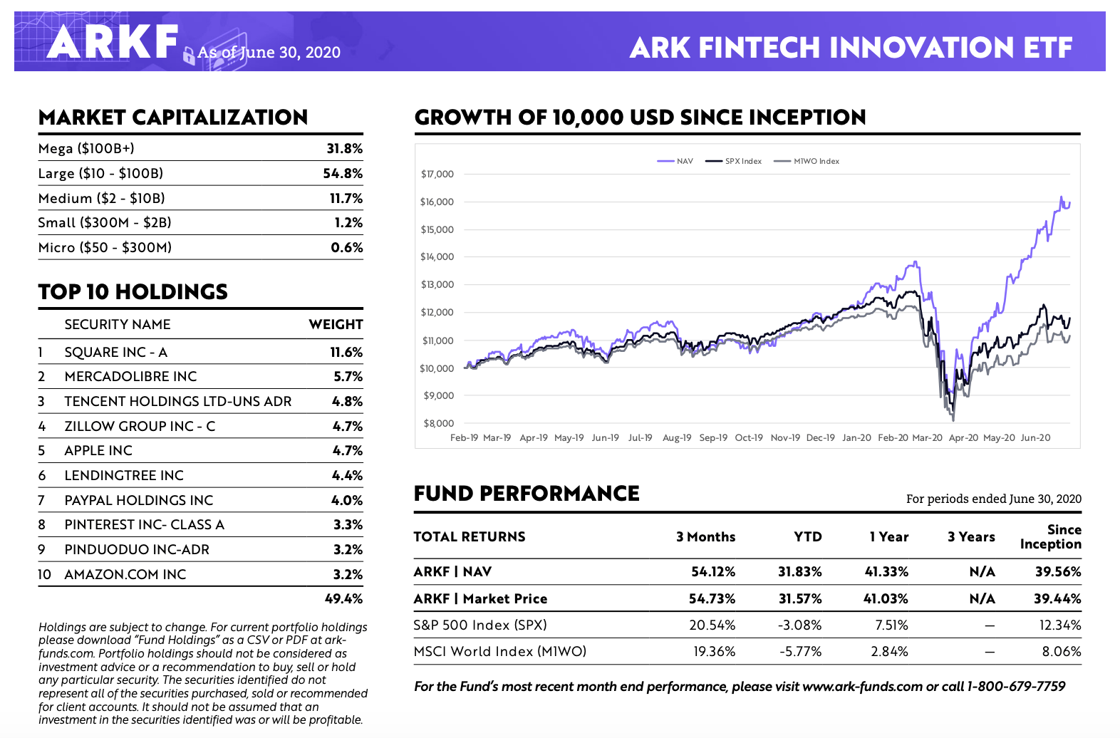 Ark Finance Etf