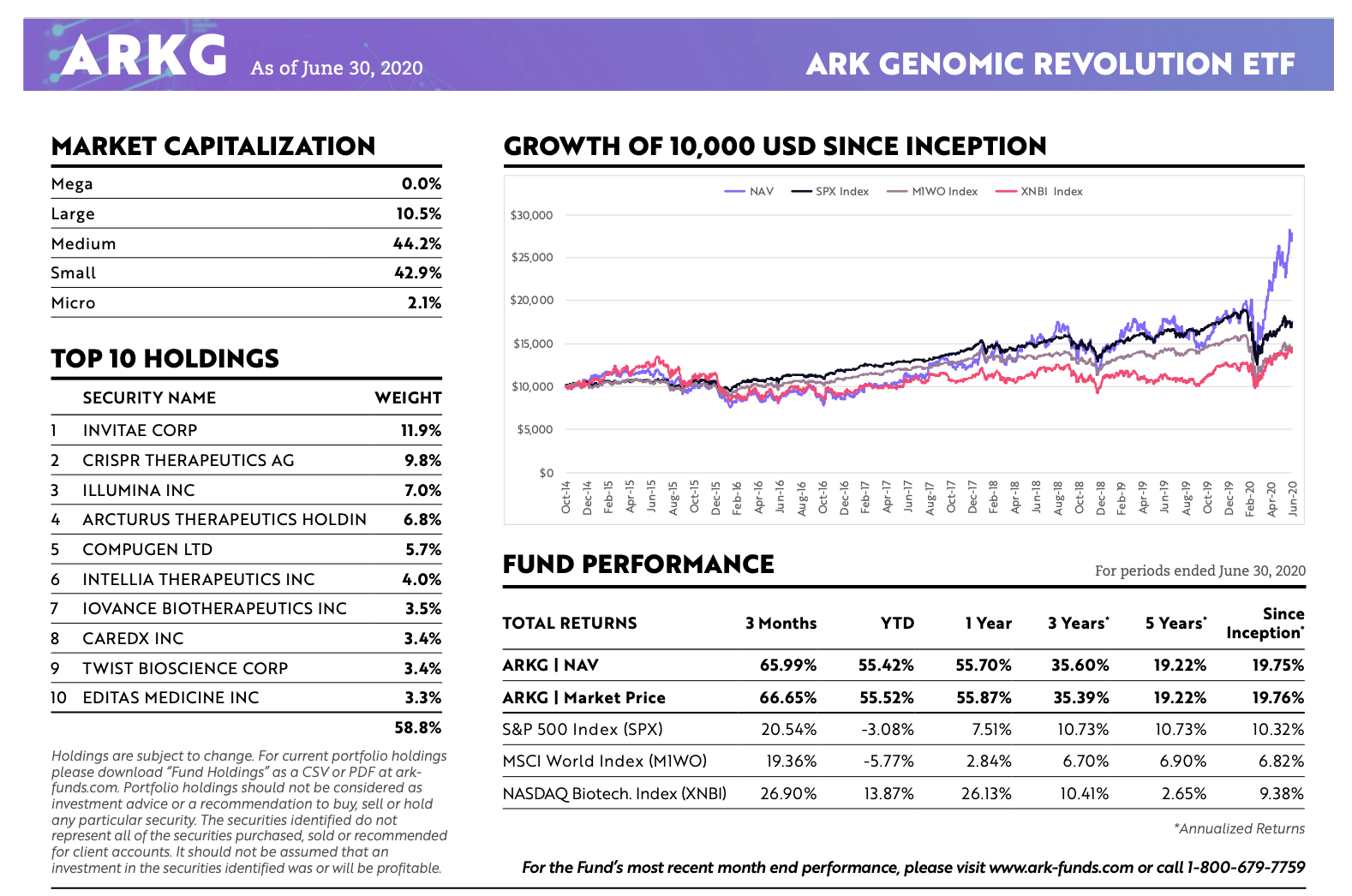 Ark invest портфель 2021 какие