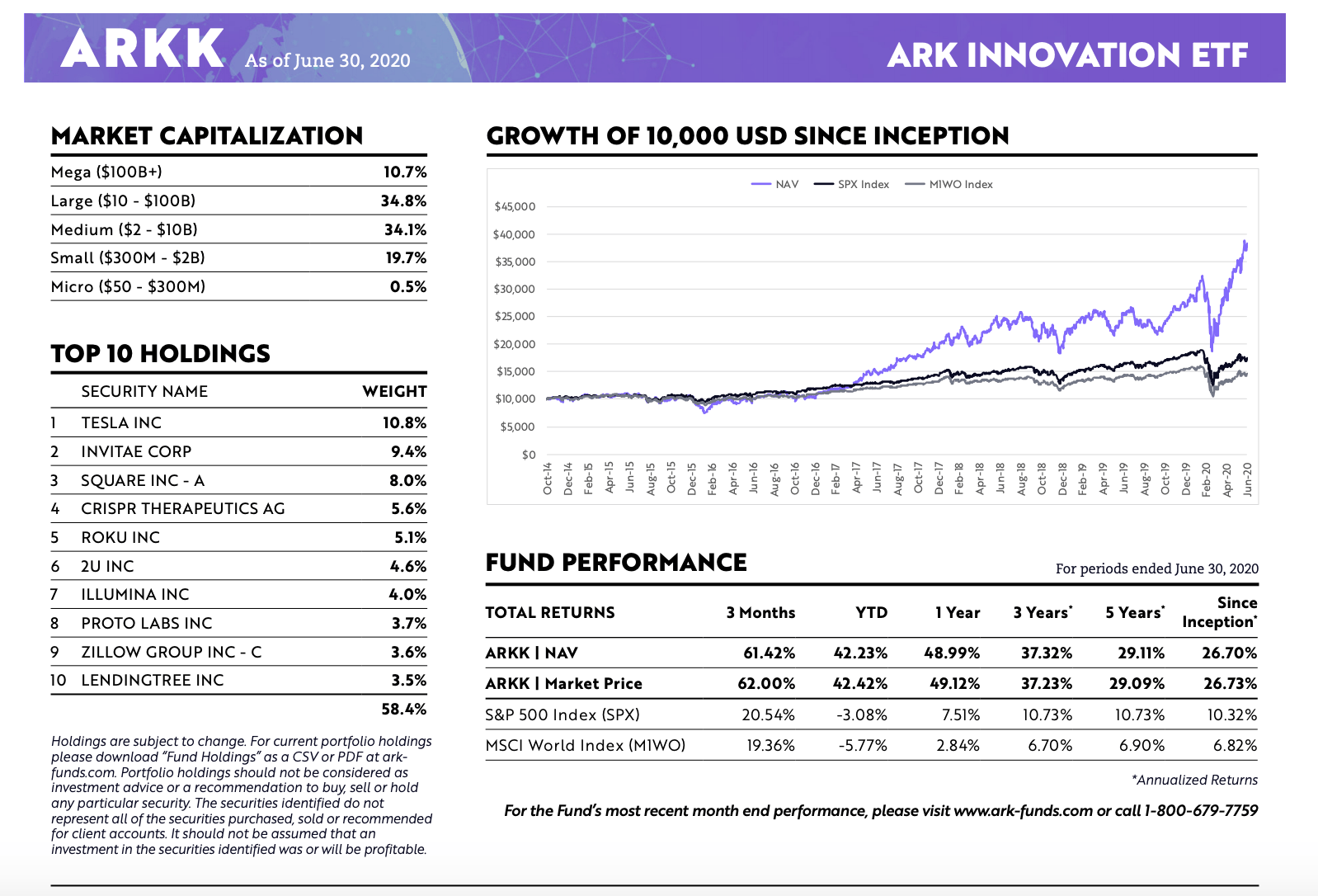 Ark Invest The Best High Growth Etfs That I M Aware Of Seeking Alpha