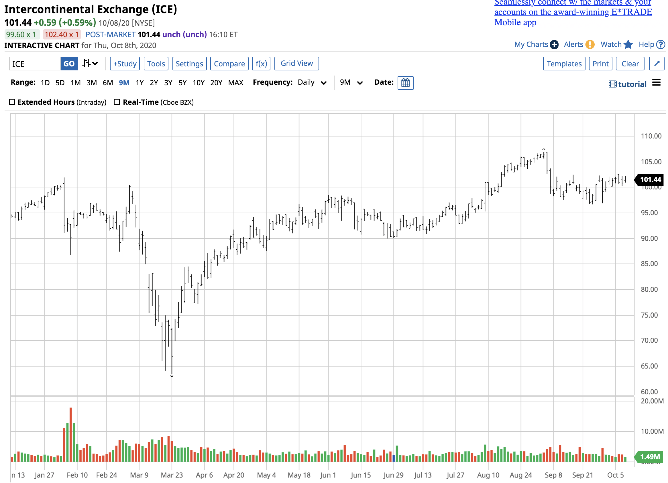 Ice Stock Forecast 2025