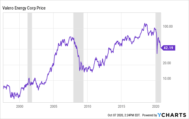 The Cycle Will Turn Up. Valero Is A Buy (NYSE:VLO) | Seeking Alpha