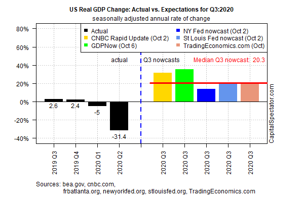 U S Q3 Gdp Expected To Rise Sharply As Q4 Outlook Dims Seeking Alpha