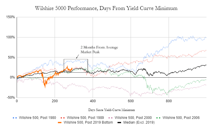 The Yield Curve Is Steepening Here S What That Means For Markets Seeking Alpha